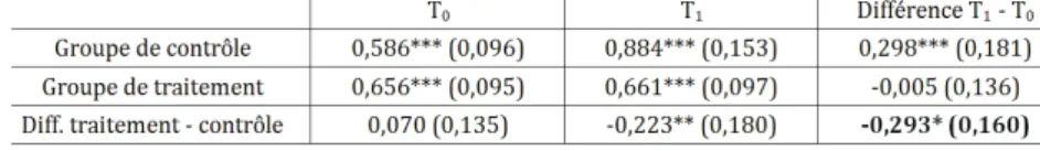 Tableau 2: Impact du traitement sur le nombre de chutes bénignes par pers. en T1, par semestre