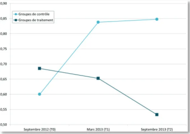 Figure 2: Impact du programme HAPPIER sur le nombre de chutes bénignes par personne par semestre 