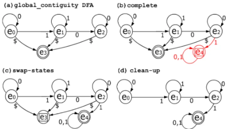 Figure 1: Complement DFA of the global contiguity constraint.