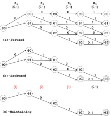 Figure 2: REGULAR constraint on ¬global contiguity with four variables.