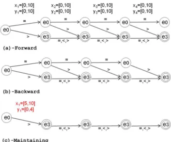 Figure 4: REGULAR constraint on ¬ ≤ lex with four variables.