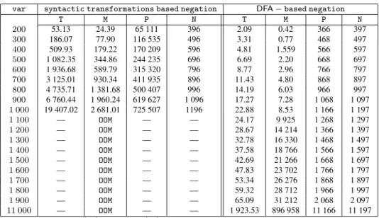 Table 1: Experimental results on ¬global contiguity.