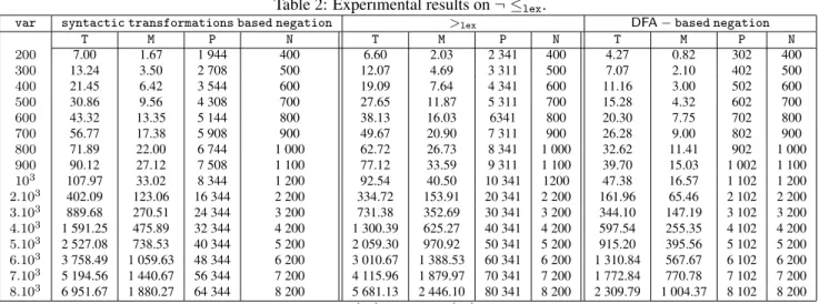 Table 2: Experimental results on ¬ ≤ lex .