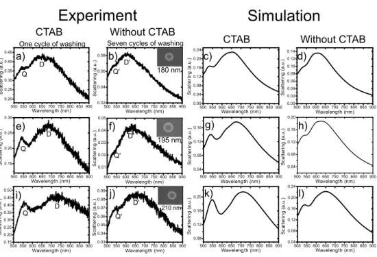 Fig. 3. Experimental scattering spectra of gold nanospheres of different diameters (180 nm, 195 nm and 205 nm) with residual CTAB layer after one cycle of cleaning (a, e, i) and after complete CTAB removal due to seven cycles of cleaning (b, f, j) and corr