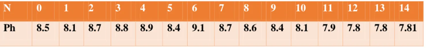 Figure  10 :  Evolution  de  la  température  dans  le  lot  de  compost  au  cours  du  processus  de  compostage                  