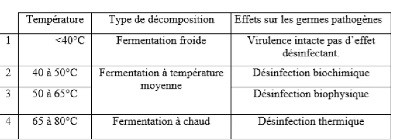 Tableau 12 ; Hygiénisation du compost en fonction de la température (adapté de knoll, 1969  In Heynitz, 1985) 
