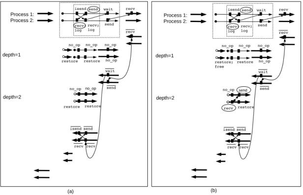 Figure 6: (a) Checkpointing a parallel adjoint program on two nested checkpointed parts by using the receive-logging method