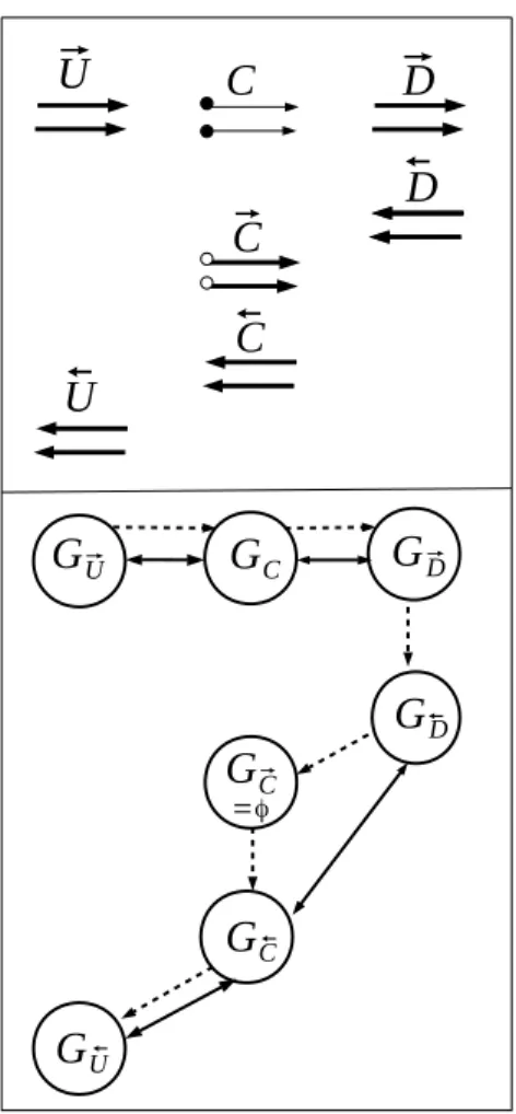 Figure 7: Communications graph of a checkpointed program with pure receive-logging method By construction, this strategy respects Assumption 1 because the duplicated receives read what the initial receives have received and stored.