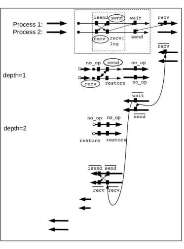 Figure 8: Application of the message re-sending to a send - recv pair with respect to the outer checkpointed part which is not right-tight