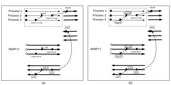 Figure 10: (a) The receive-logging applied to a parallel adjoint program. (b) Application of the message re-sending to a send - recv pair with respect to a non-right-tight checkpointed code