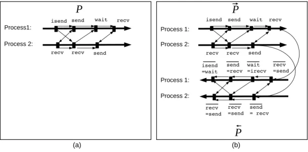 Figure 1: (a) Communications graph of an MPI parallel program with two processes. Thin arrows represent the edges of the communications graph and thick arrows represent the  propa-gation of the original values by the processes