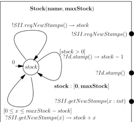 Figure 7: Stock process