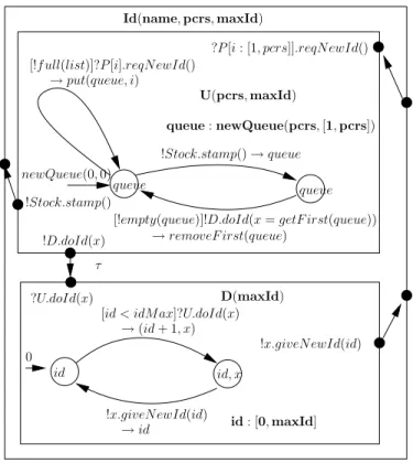 Figure 8: Id process