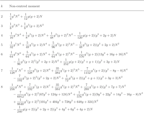 TABLE I. Normalized non-centered moments M (g;N ; k)/(g + 1) N of the distribution S (g; N ; Q).
