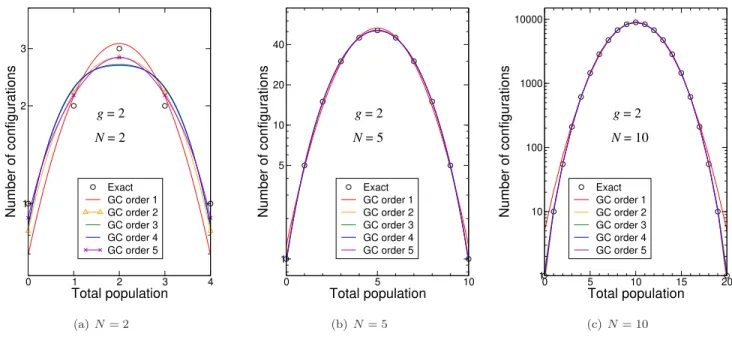 FIG. 1. Comparison of the exact population distribution in N subshells of degeneracy g = 2 with Gram-Charlier expansions at various orders