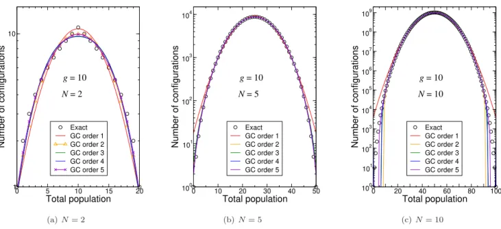 FIG. 2. Comparison of the exact population distribution in N subshells of degeneracy g = 10 with Gram-Charlier expansions at various orders.