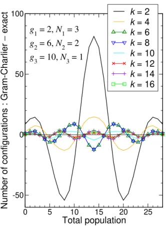 FIG. 4. Difference between the number of configurations obtained with the Gram-Charlier expansion truncated at various orders and the exact value for the supershell 1s2s2p3s3p3d