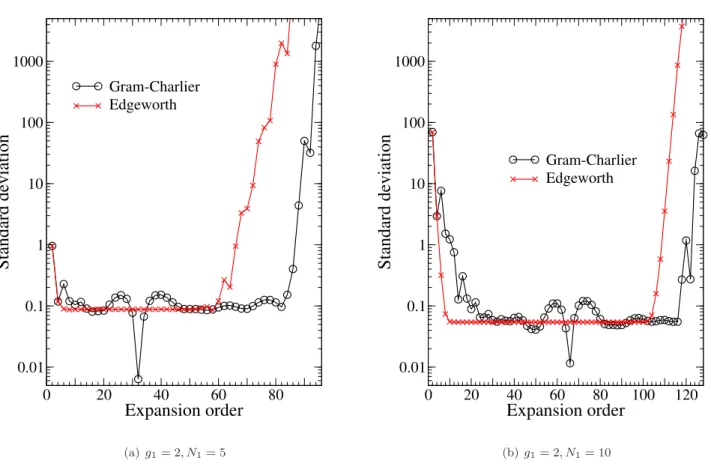 FIG. 6. Comparison of the exact number of configurations with the Gram-Charlier and Edgeworth expansions at various orders for the supershell s[5] (e.g., 1s2s3s4s5s, subfigure 6(a)) and supershell s[10] (subfigure 6(b))