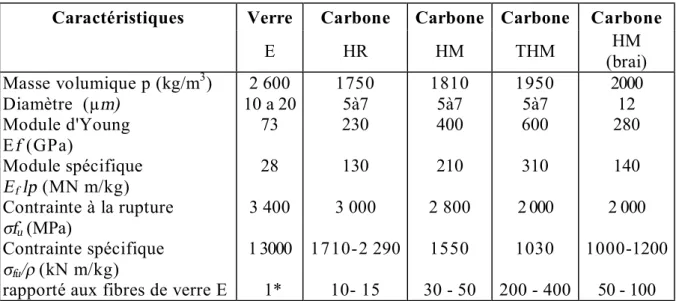 Tableau I.6. Caractéristiques des fibres de carbone, comparées à celles des fibres de  verre E [2] 
