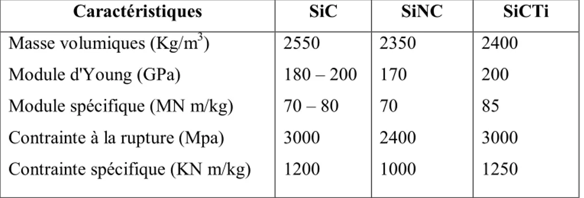 Tableau I.8. Caractéristiques mécaniques des fibres de SiC, SiNC et SiCTi [5] 
