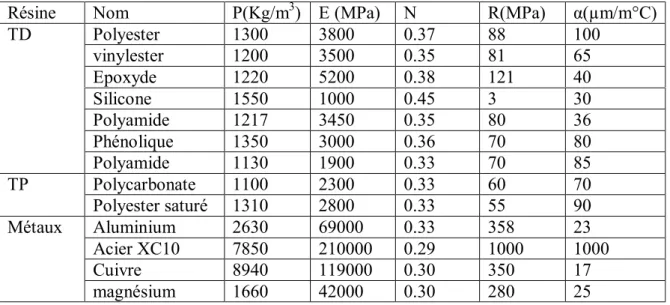 Tableau I.12. Principales différences entre matrices thermoplastiques TP et  thermodurcissables TD [12] 