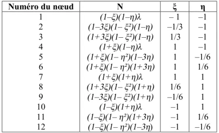 Tableau II.3. Valeur de ξ et η pour l’élément à 12 nœuds [71-73]. 