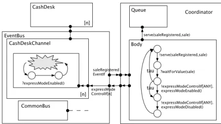 Figure 11: A partial pNets model of CoCoME