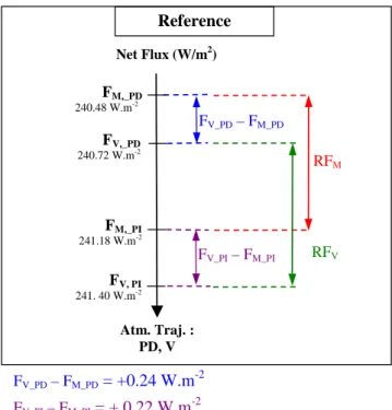 Fig. 5. Representation of the difference of radiative net fluxes cal- cal-culated between the VAR (sulfate concentration computed each 30 min with INCA) and the MONTH (sulfate concentration  pre-scribed each month) experiments