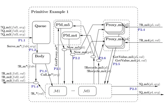 Figure 4: pNet for the Simple Primitive Component from Figure 2