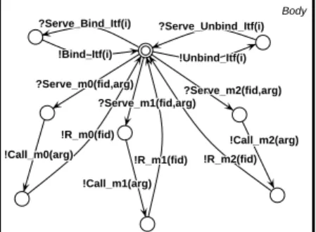 Figure 5: Graphical representation of the behaviour of the Body