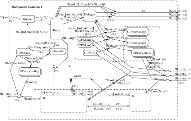 Figure 7 shows the pNets structure corresponding to the composite component of Figure 1