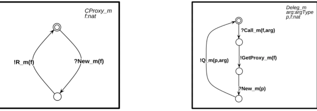 Figure 8: Auxiliary processes proxy and delegate of composite components