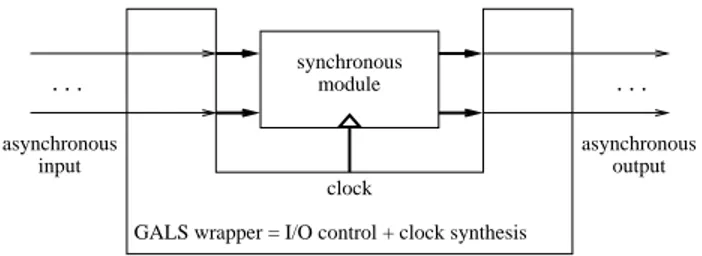 Figure 1: Desired GALS implementation structure. The synchronous module can be software (a reaction function) or hardware (a circuit).