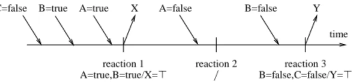 Figure 4: Incremental ASAP asynchronous execution of NOABSENCE1