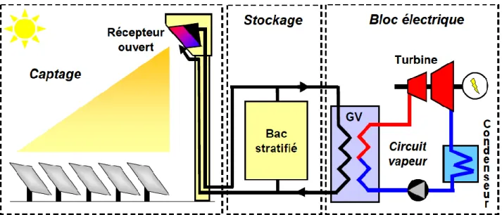 Figure 11 schéma de principe d’une centrale à tour à caloporteur air atmosphérique 