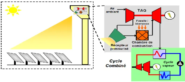 Figure 13 Principe d’une centrale à tour à air pressurisé avec une turbine à gaz cycle combiné   L’air est aspiré puis compressé avant d’entrer dans le récepteur solaire où il est chauffé