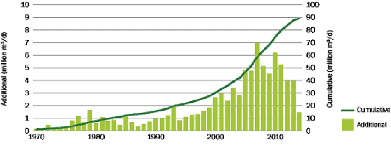 Figure 17 Capacité de dessalement annuelle (additionnelle et accumulée)  1970-2014 (Global Water  Intelligence, 2016) 