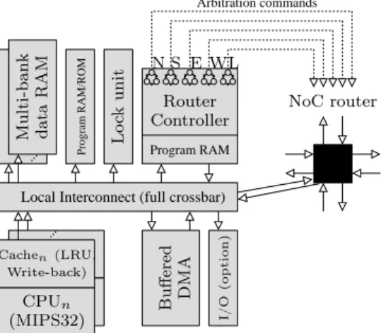 Figure 4: The computing tile of our MPPA architecture