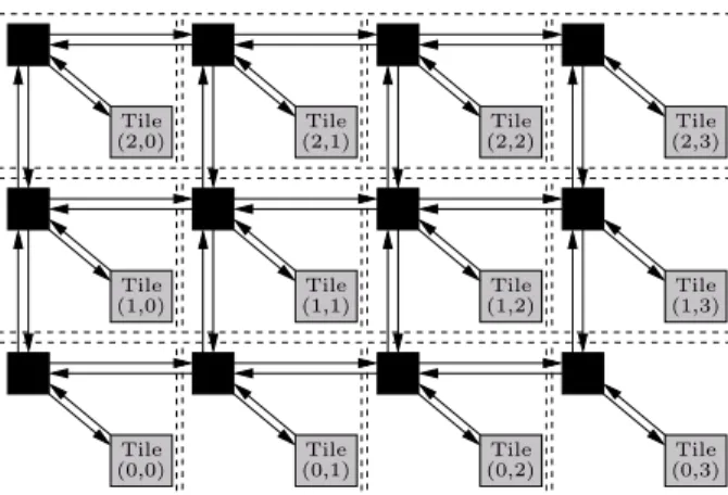 Fig. 2 provides the description of a 2-dimensional (2D) mesh NoC like the ones used in the Adapteva Epiphany [1], Tilera TilePro[38], or DSPIN[32]