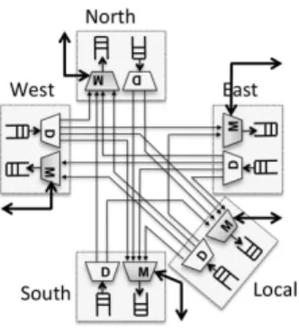 Figure 3: Generic router for a 2D mesh NoC with X-first routing policy