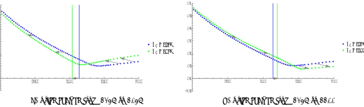 Figure 6: Representation of the smile shift resulting from spot price movements