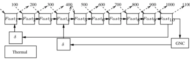 Figure 3: Adding 3-place circular buﬀer constraints to our example