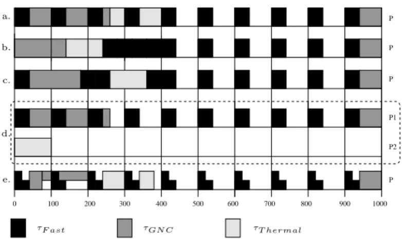 Figure 5: Resulting schedules: For the example in Fig. 1, single-processor without slot mini- mini-mization (a) and with it (b), and bi-processor (d)