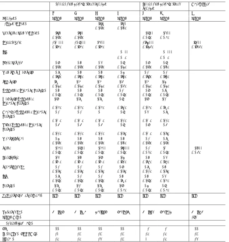 Table 4: Probability of obtaining loans from lending-based crowdfunding platforms (Probit  regression) (Continued) 