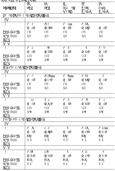 Table 8: Impact on firm performance  
