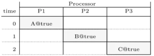 Figure 2: Simple (non-pipelined) scheduling table