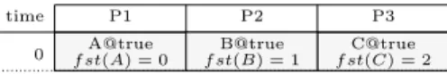 Figure 4: Pipelined scheduling table