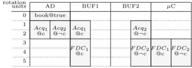 Figure 7: Non-pipelined scheduling table for the knock control