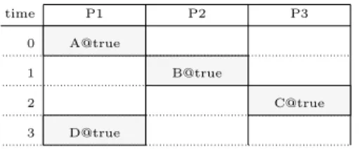 Figure 10: Dependency analysis example, non-pipelined