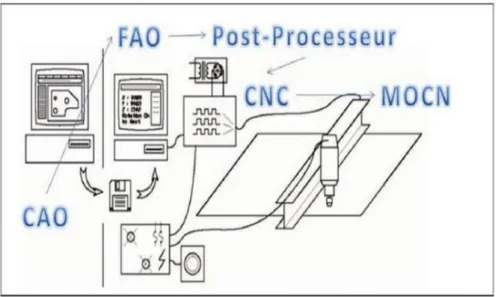 Figure 7. Cycle d’une pièce fabriquée par une commande numérique (CFAO). 